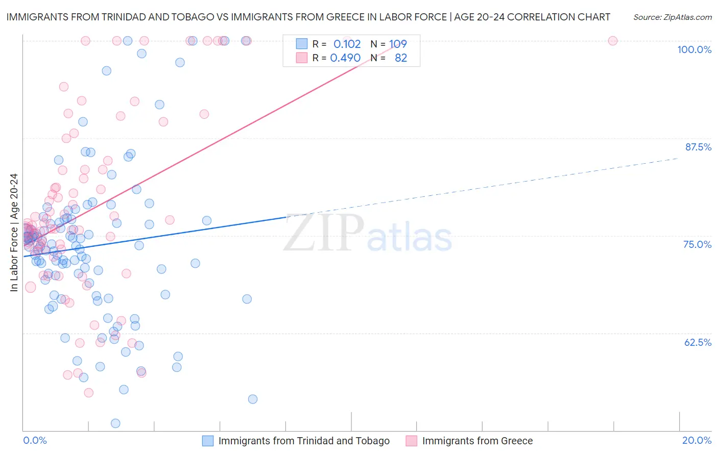 Immigrants from Trinidad and Tobago vs Immigrants from Greece In Labor Force | Age 20-24