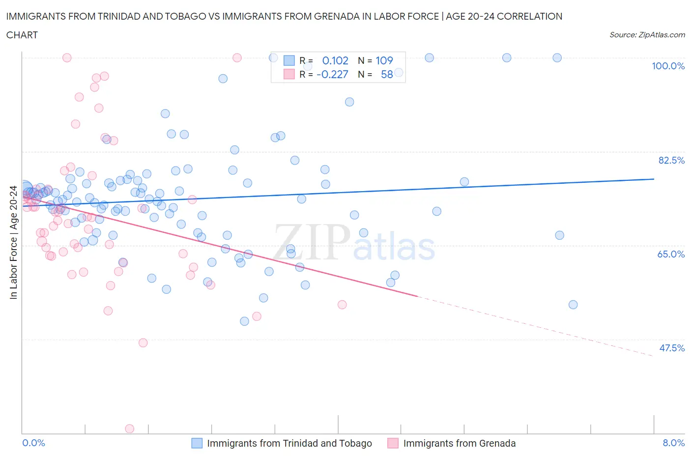 Immigrants from Trinidad and Tobago vs Immigrants from Grenada In Labor Force | Age 20-24