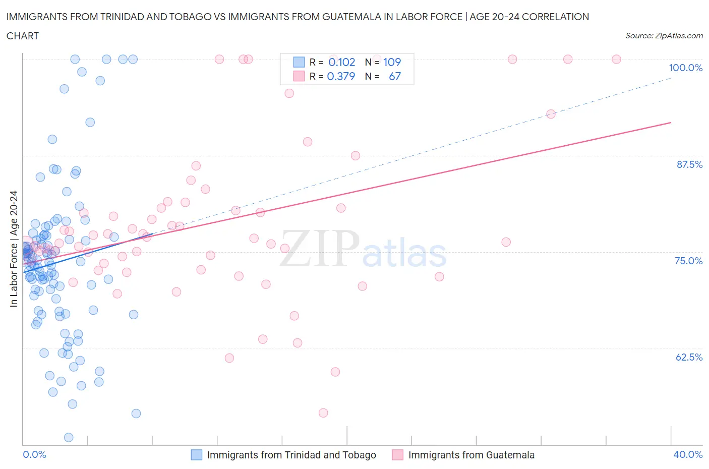 Immigrants from Trinidad and Tobago vs Immigrants from Guatemala In Labor Force | Age 20-24