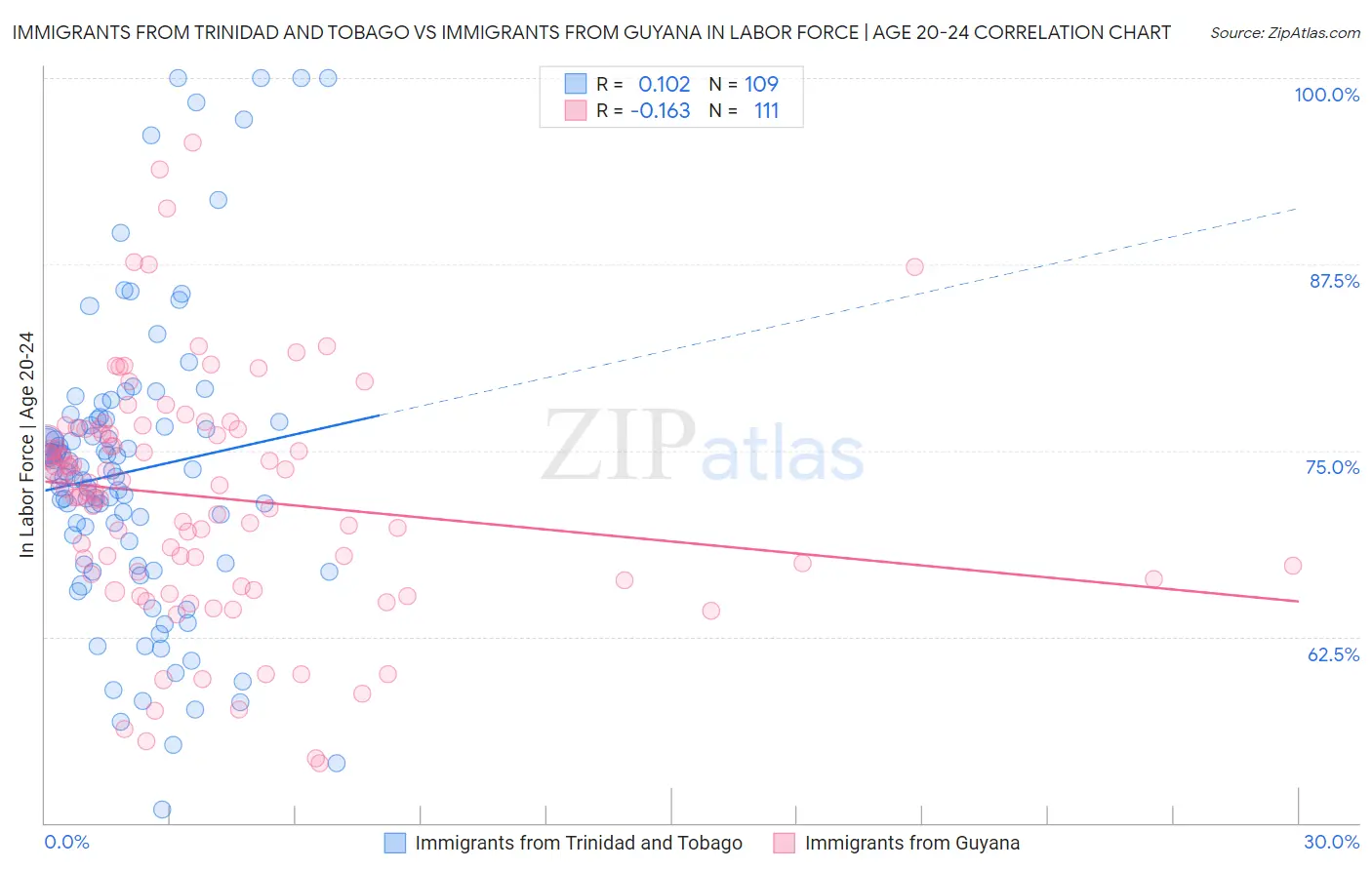 Immigrants from Trinidad and Tobago vs Immigrants from Guyana In Labor Force | Age 20-24