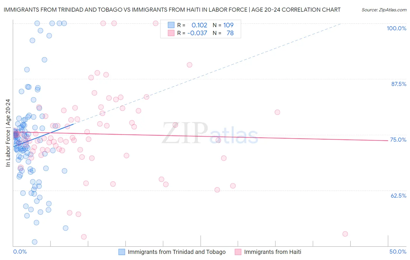 Immigrants from Trinidad and Tobago vs Immigrants from Haiti In Labor Force | Age 20-24