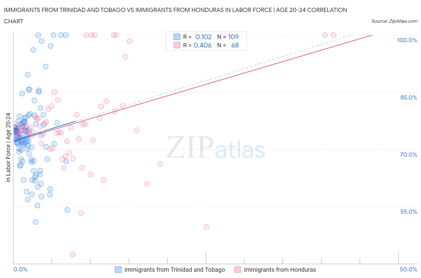 Immigrants from Trinidad and Tobago vs Immigrants from Honduras In Labor Force | Age 20-24