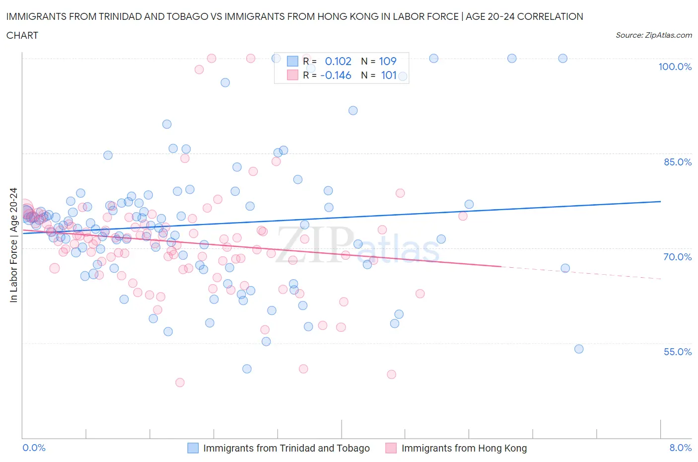 Immigrants from Trinidad and Tobago vs Immigrants from Hong Kong In Labor Force | Age 20-24