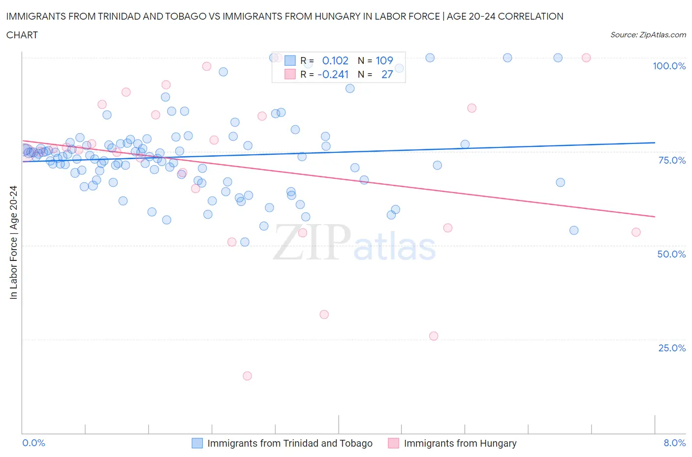 Immigrants from Trinidad and Tobago vs Immigrants from Hungary In Labor Force | Age 20-24