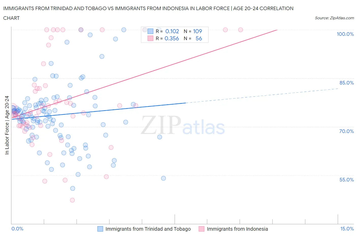 Immigrants from Trinidad and Tobago vs Immigrants from Indonesia In Labor Force | Age 20-24