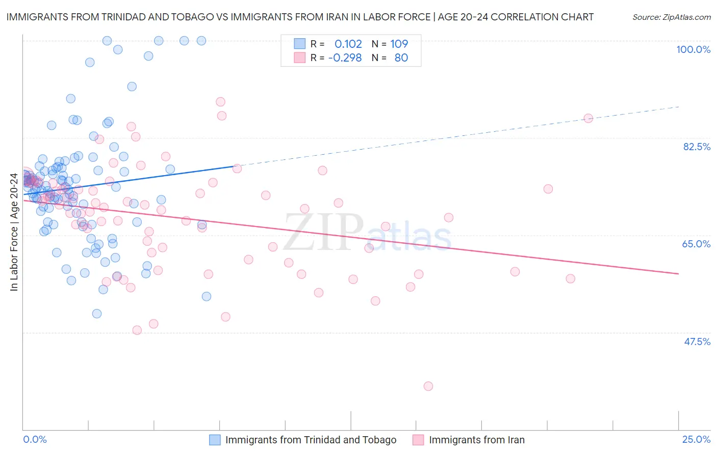 Immigrants from Trinidad and Tobago vs Immigrants from Iran In Labor Force | Age 20-24