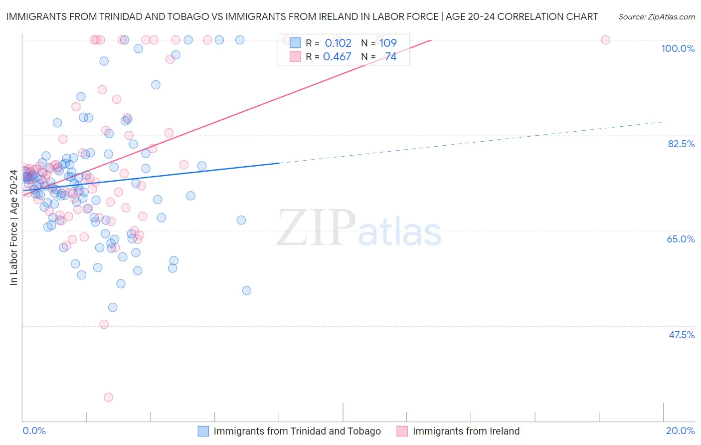 Immigrants from Trinidad and Tobago vs Immigrants from Ireland In Labor Force | Age 20-24