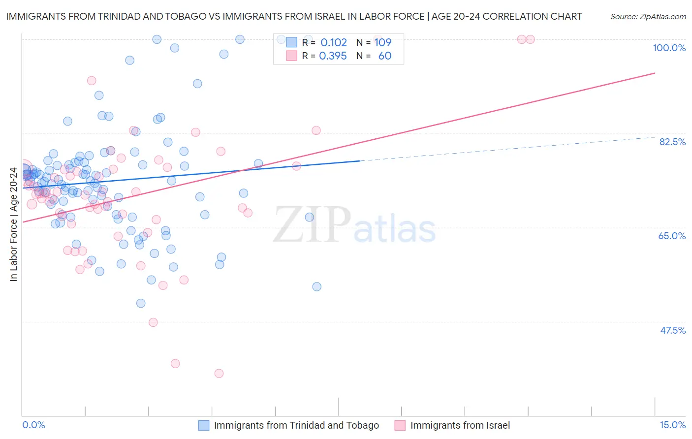 Immigrants from Trinidad and Tobago vs Immigrants from Israel In Labor Force | Age 20-24