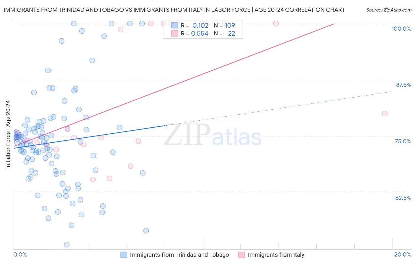 Immigrants from Trinidad and Tobago vs Immigrants from Italy In Labor Force | Age 20-24