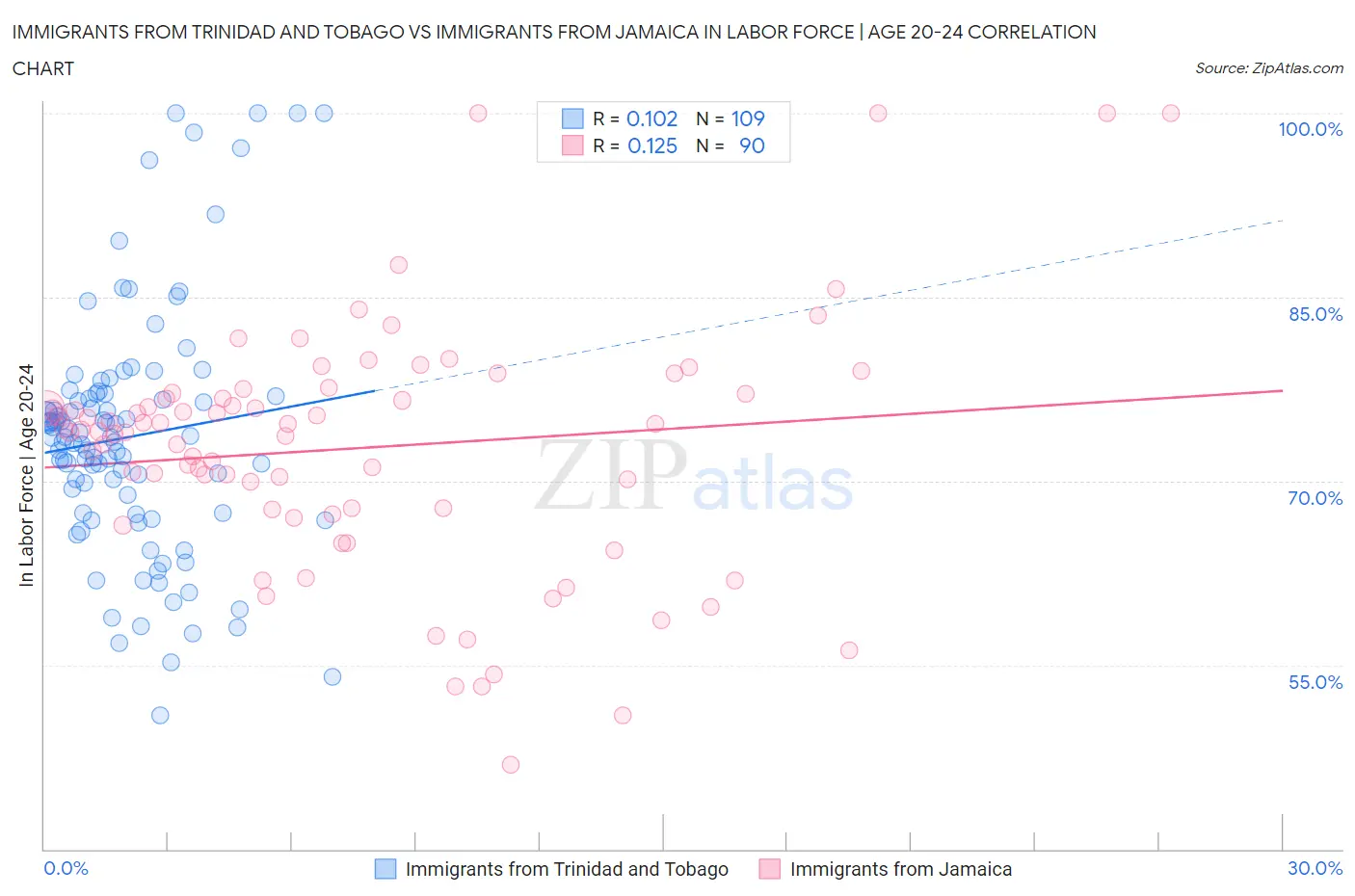 Immigrants from Trinidad and Tobago vs Immigrants from Jamaica In Labor Force | Age 20-24