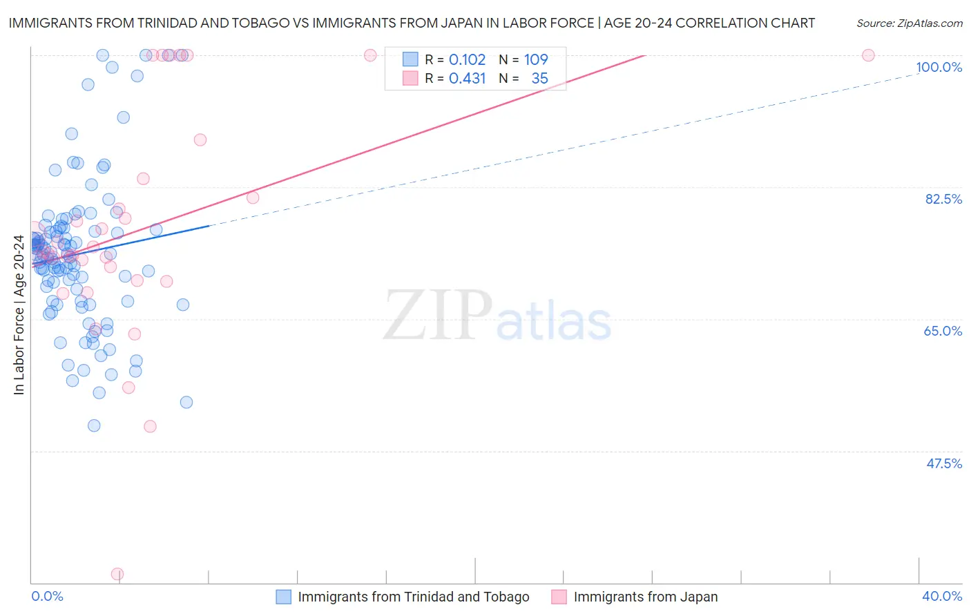 Immigrants from Trinidad and Tobago vs Immigrants from Japan In Labor Force | Age 20-24