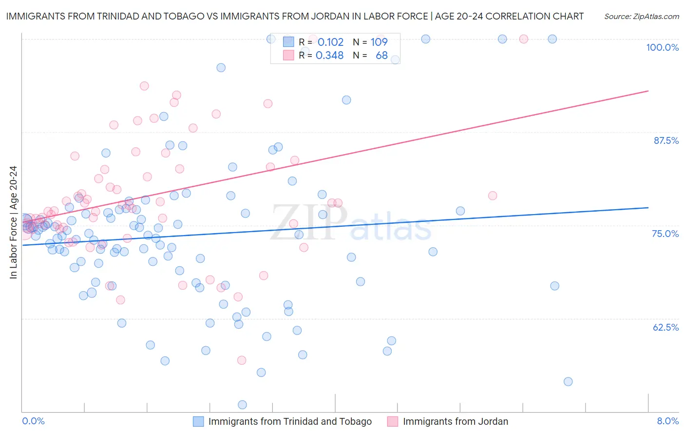 Immigrants from Trinidad and Tobago vs Immigrants from Jordan In Labor Force | Age 20-24