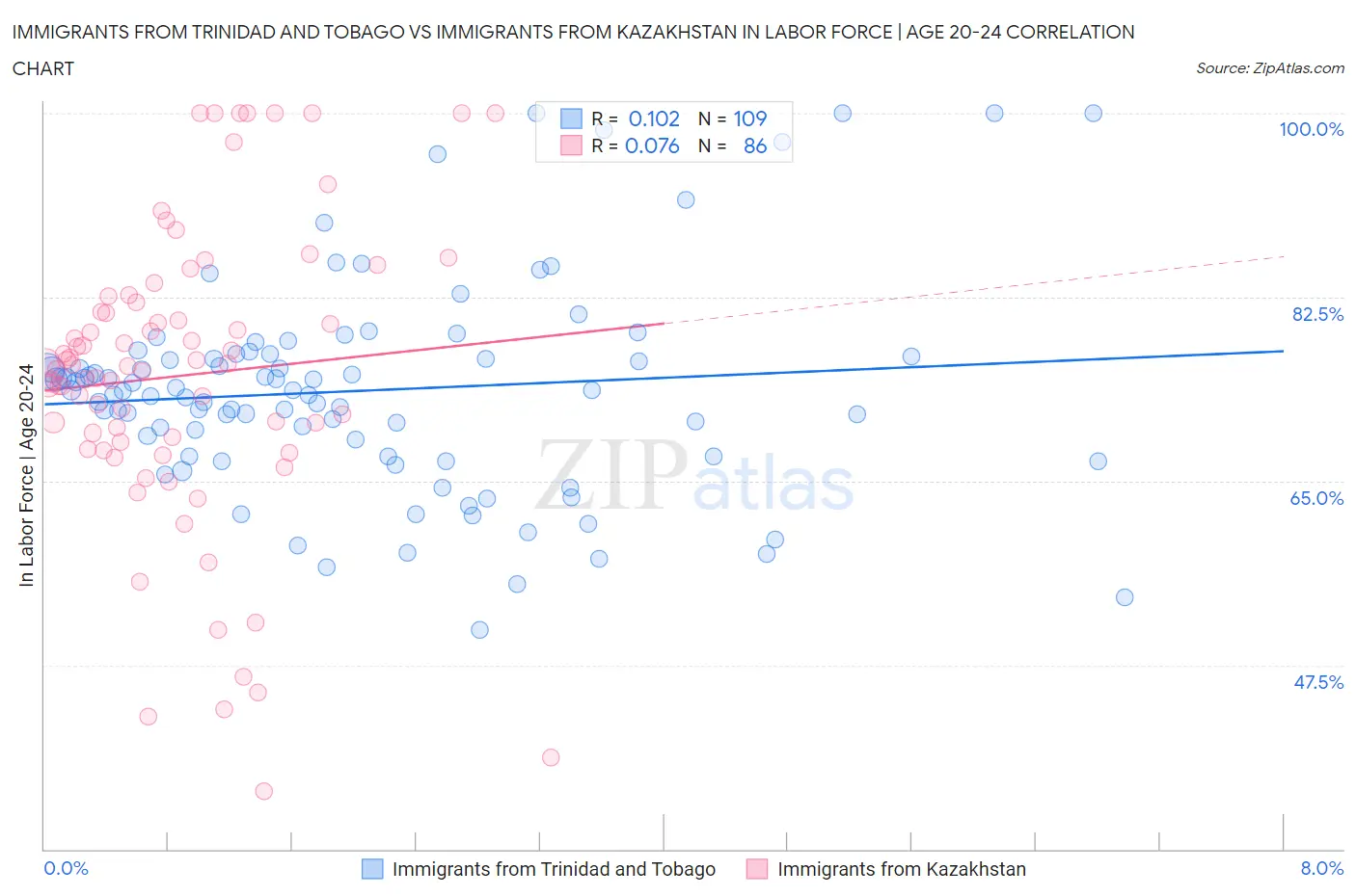 Immigrants from Trinidad and Tobago vs Immigrants from Kazakhstan In Labor Force | Age 20-24