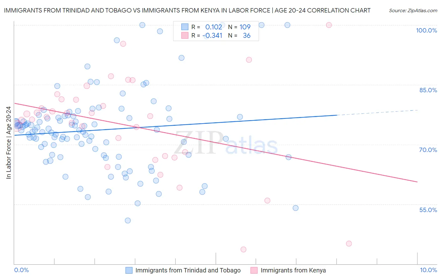 Immigrants from Trinidad and Tobago vs Immigrants from Kenya In Labor Force | Age 20-24