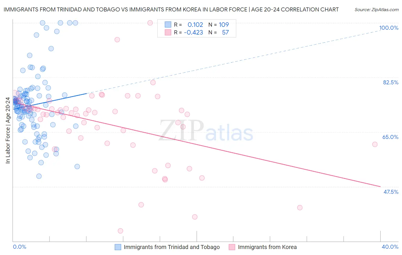 Immigrants from Trinidad and Tobago vs Immigrants from Korea In Labor Force | Age 20-24