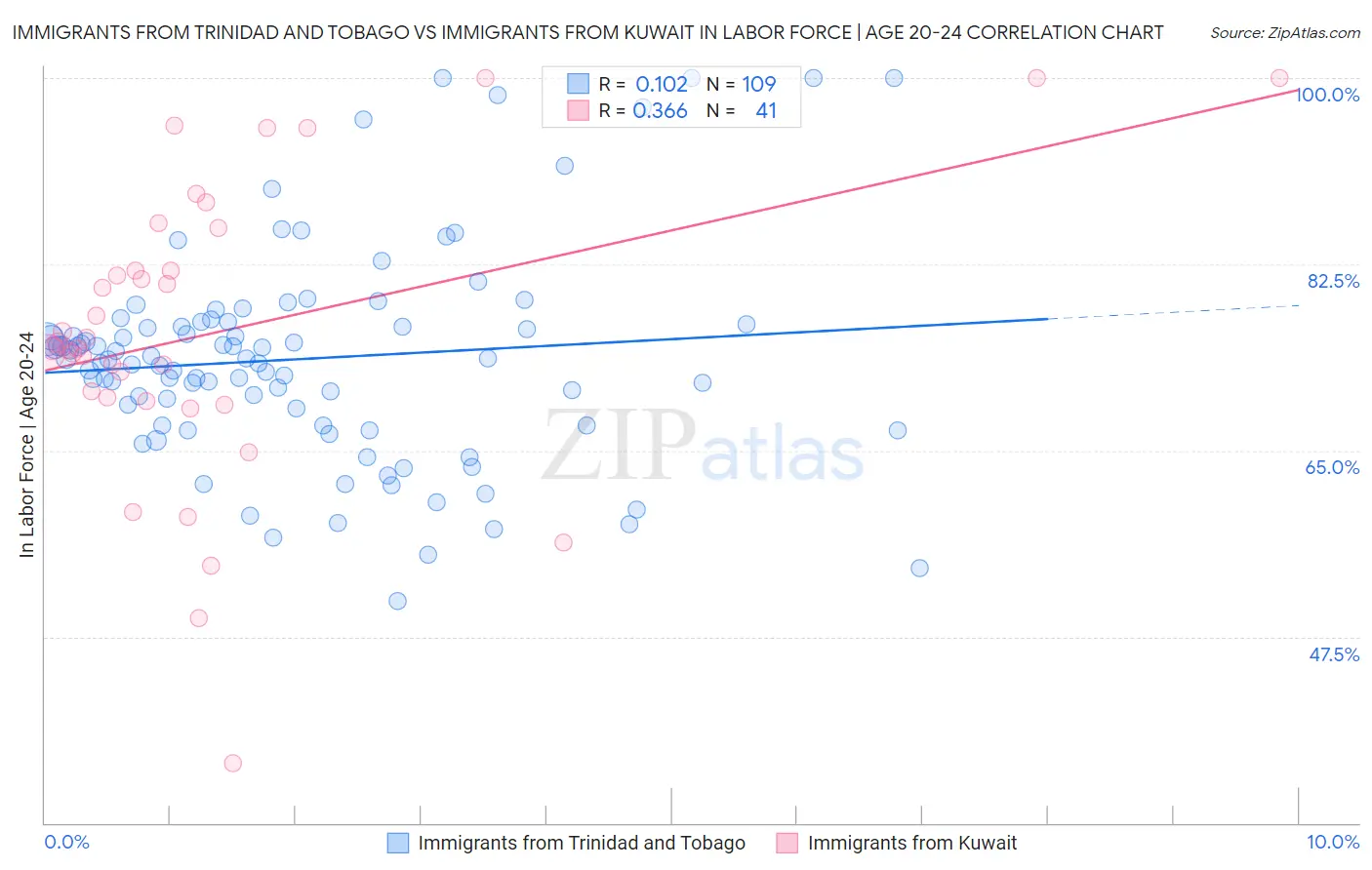 Immigrants from Trinidad and Tobago vs Immigrants from Kuwait In Labor Force | Age 20-24