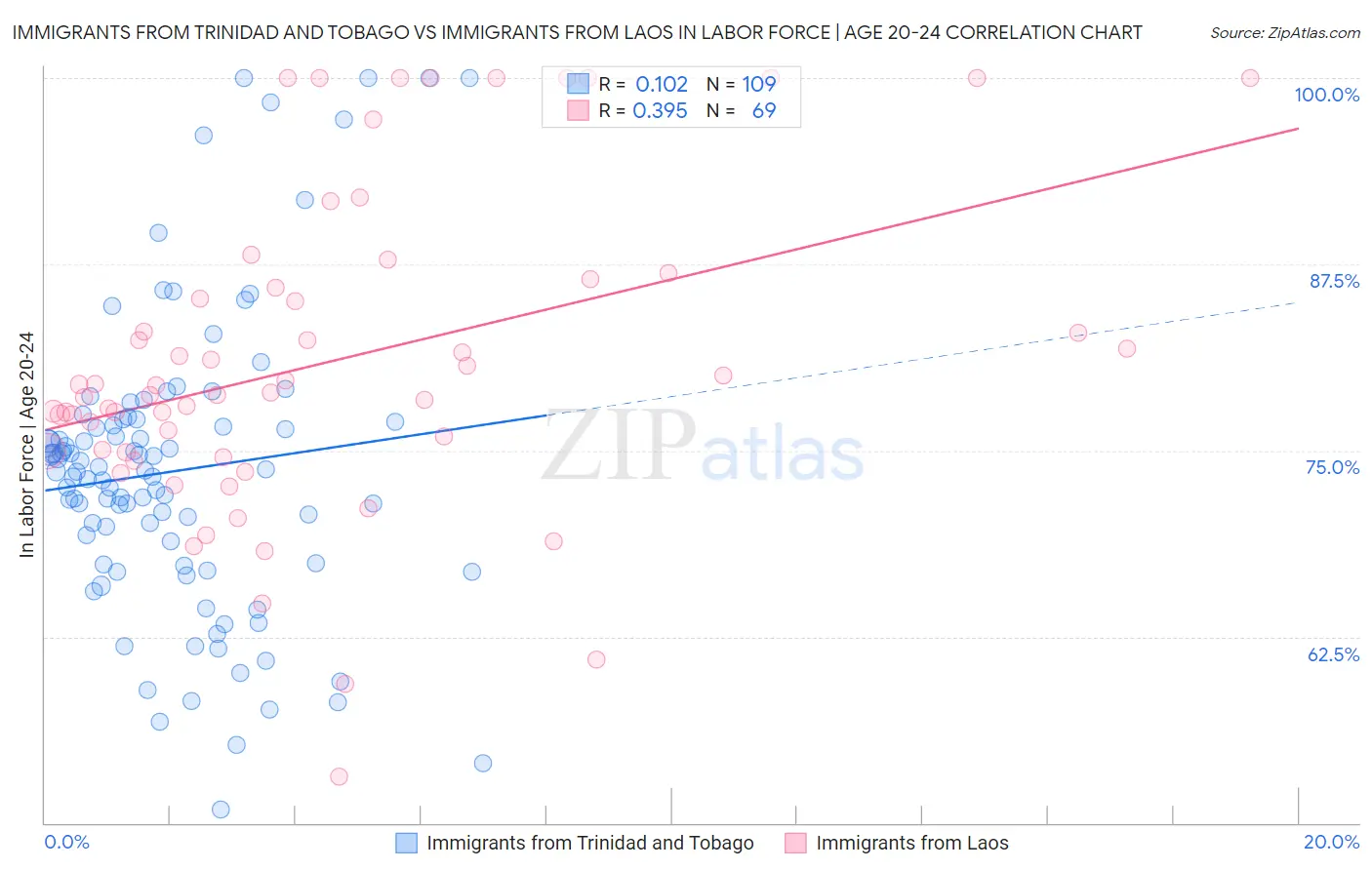 Immigrants from Trinidad and Tobago vs Immigrants from Laos In Labor Force | Age 20-24