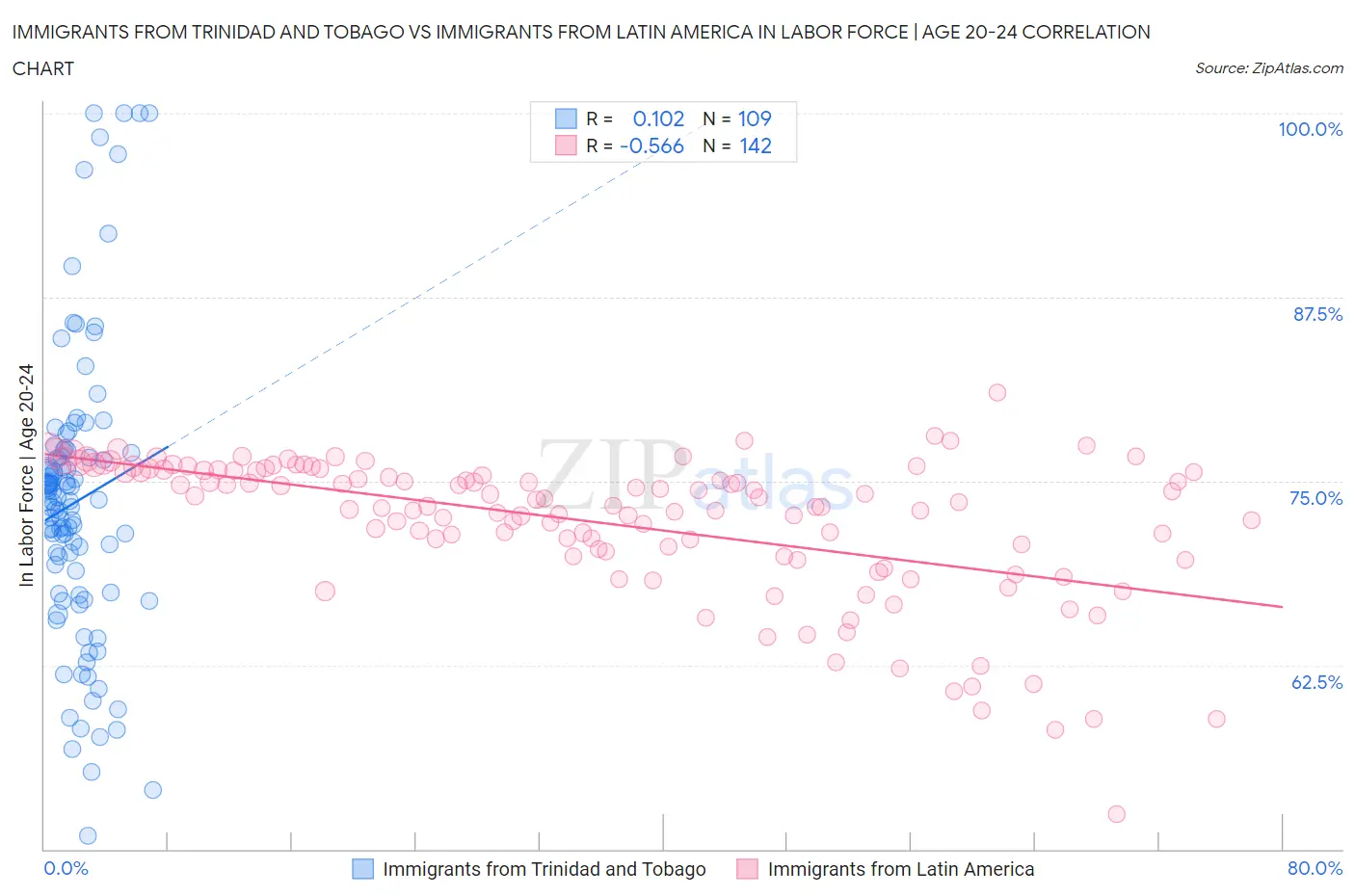 Immigrants from Trinidad and Tobago vs Immigrants from Latin America In Labor Force | Age 20-24