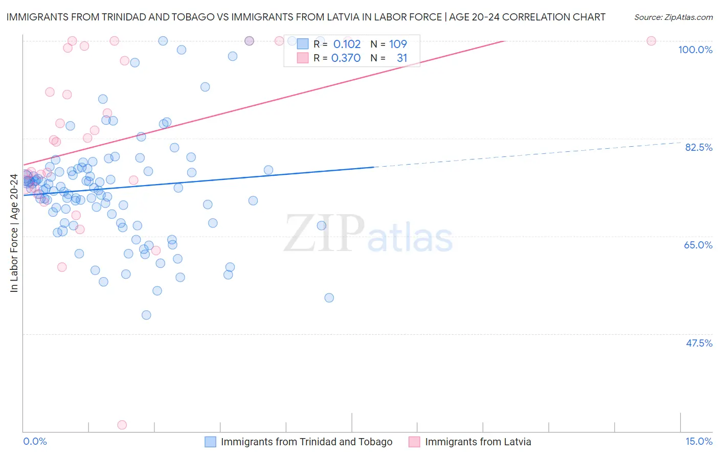 Immigrants from Trinidad and Tobago vs Immigrants from Latvia In Labor Force | Age 20-24