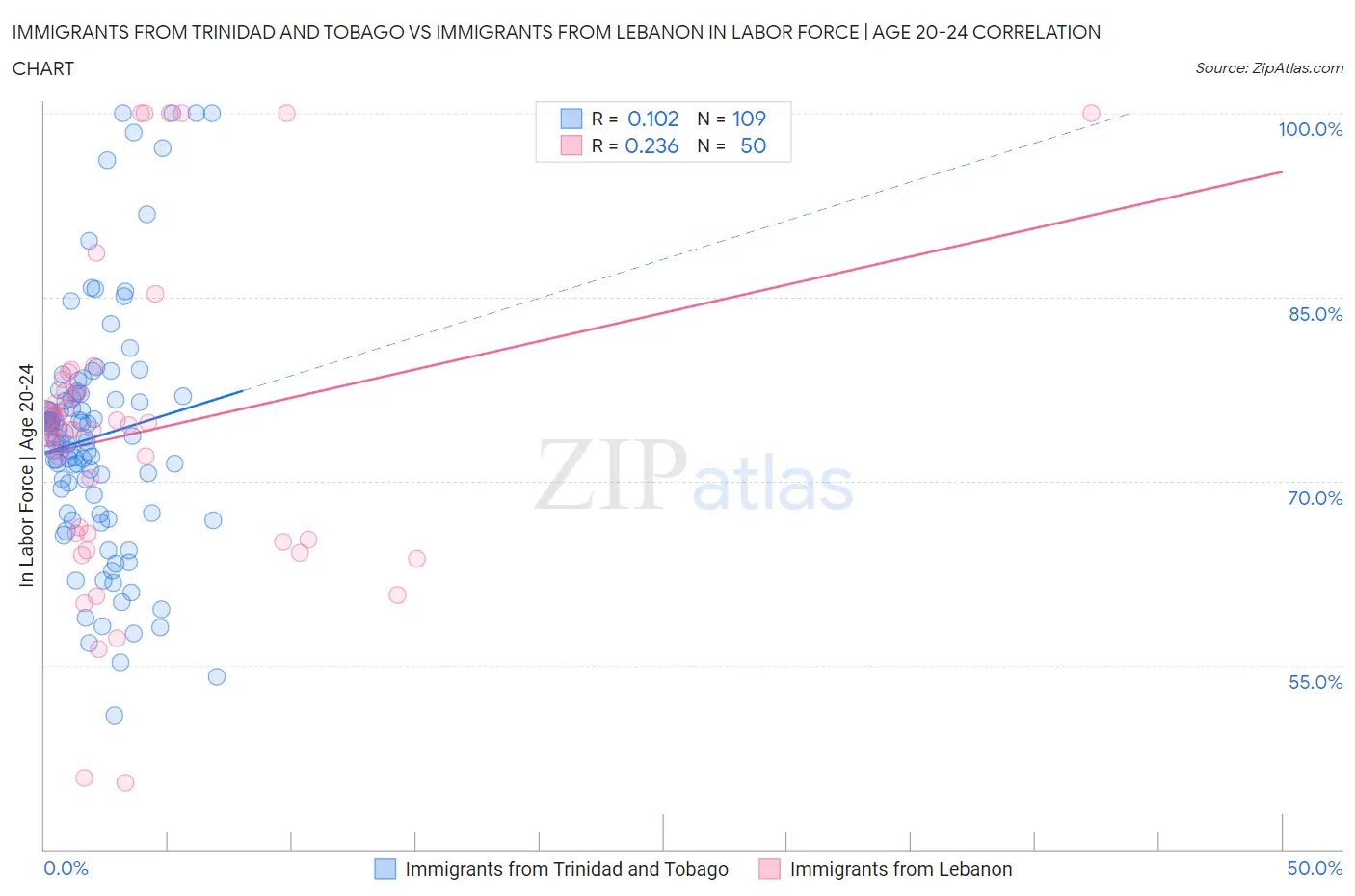 Immigrants from Trinidad and Tobago vs Immigrants from Lebanon In Labor Force | Age 20-24