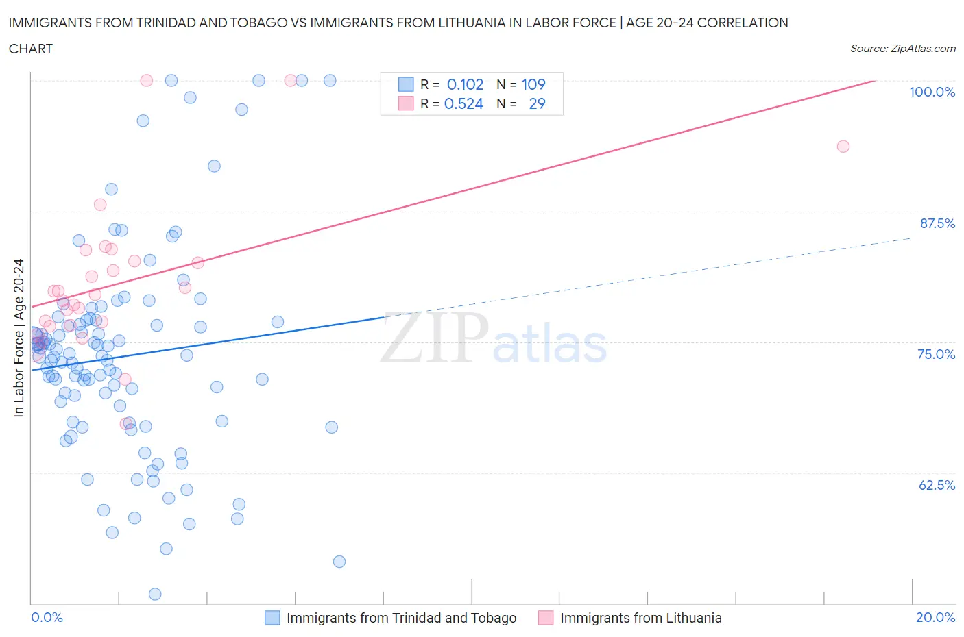 Immigrants from Trinidad and Tobago vs Immigrants from Lithuania In Labor Force | Age 20-24