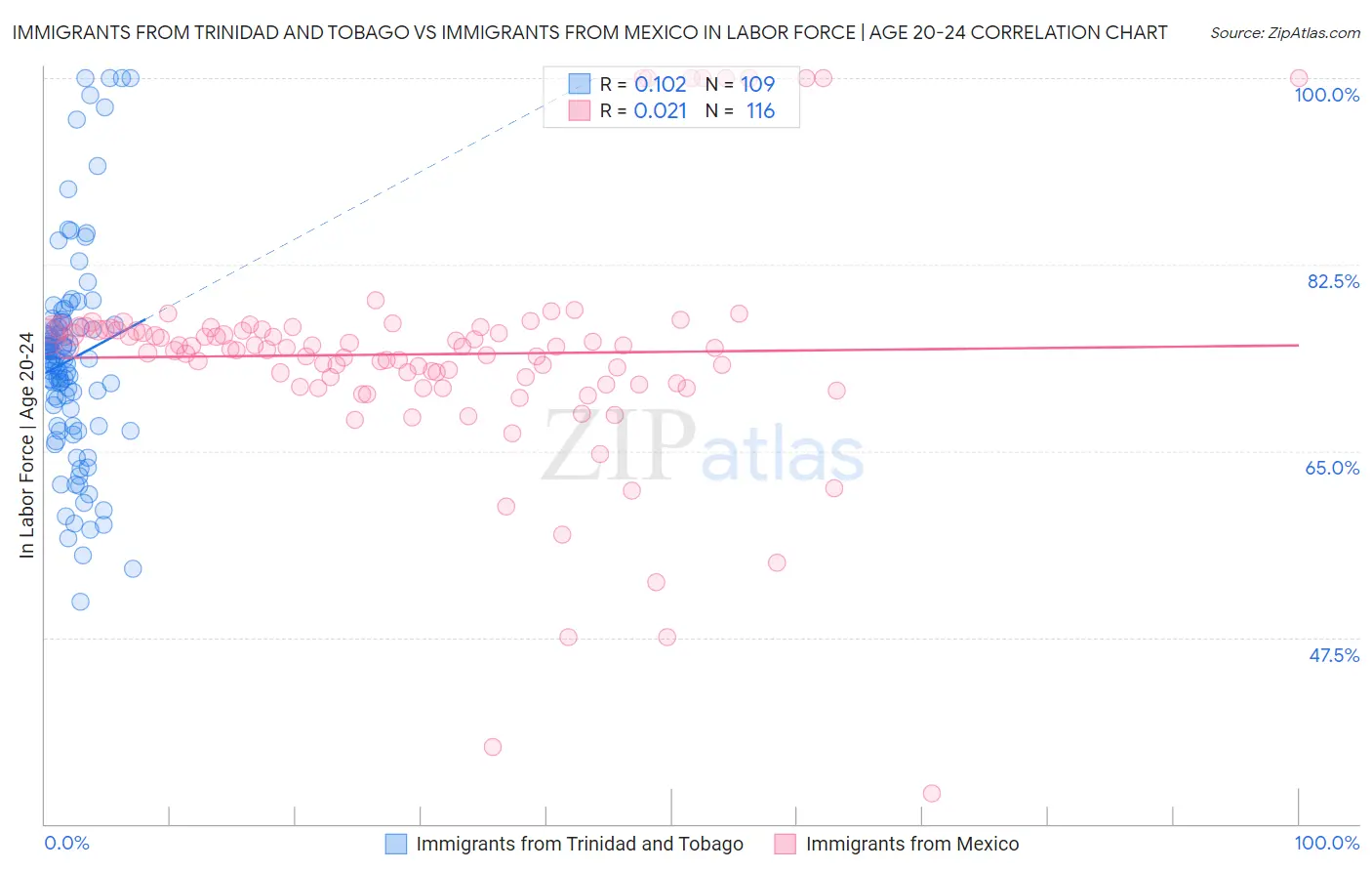 Immigrants from Trinidad and Tobago vs Immigrants from Mexico In Labor Force | Age 20-24
