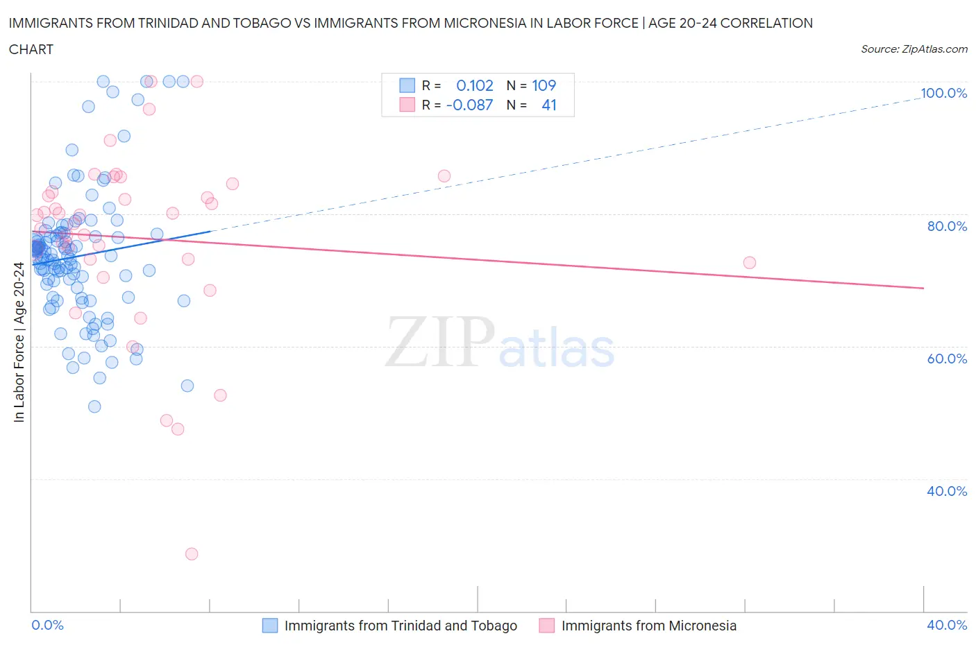 Immigrants from Trinidad and Tobago vs Immigrants from Micronesia In Labor Force | Age 20-24