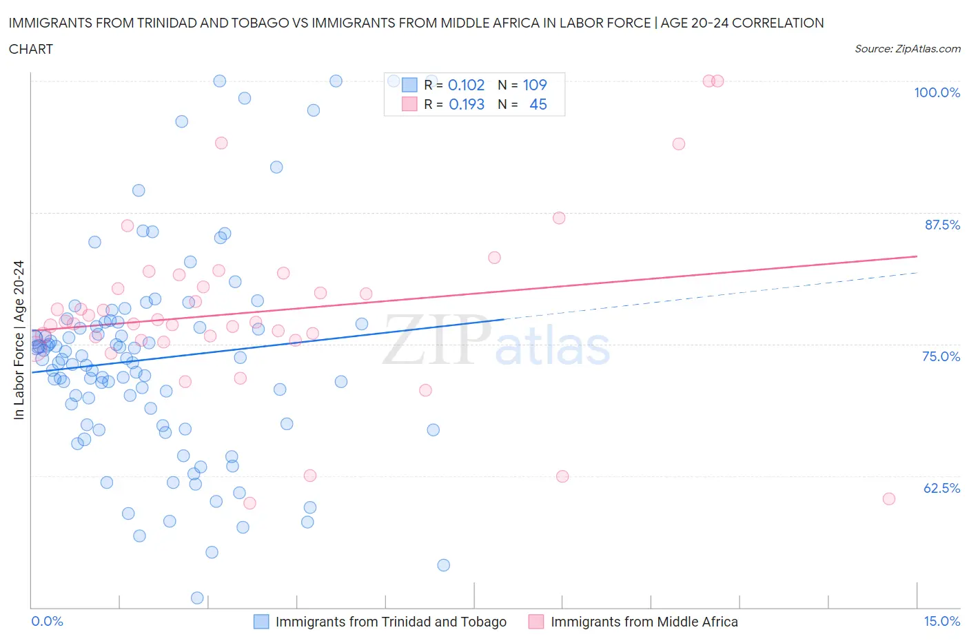 Immigrants from Trinidad and Tobago vs Immigrants from Middle Africa In Labor Force | Age 20-24