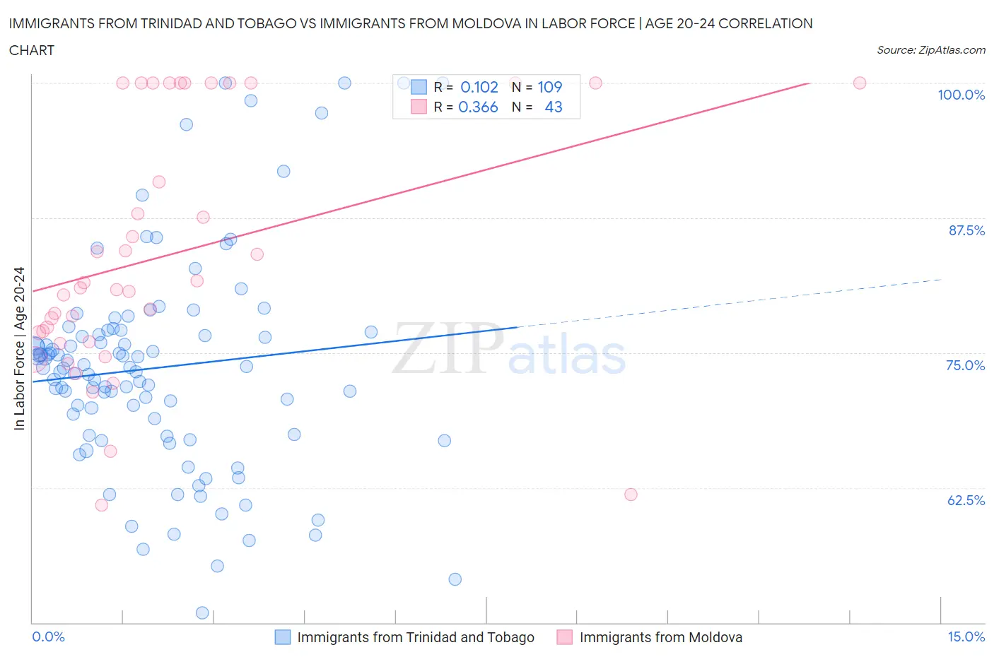 Immigrants from Trinidad and Tobago vs Immigrants from Moldova In Labor Force | Age 20-24