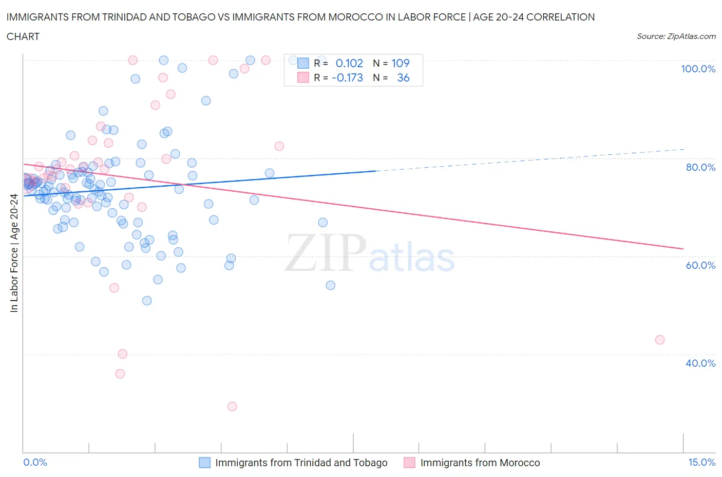 Immigrants from Trinidad and Tobago vs Immigrants from Morocco In Labor Force | Age 20-24