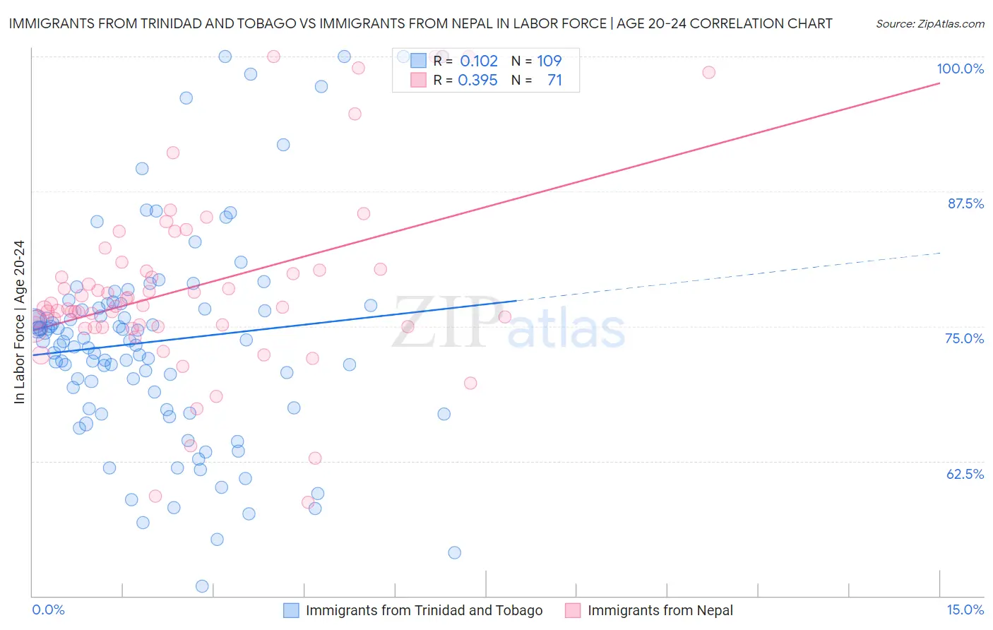 Immigrants from Trinidad and Tobago vs Immigrants from Nepal In Labor Force | Age 20-24