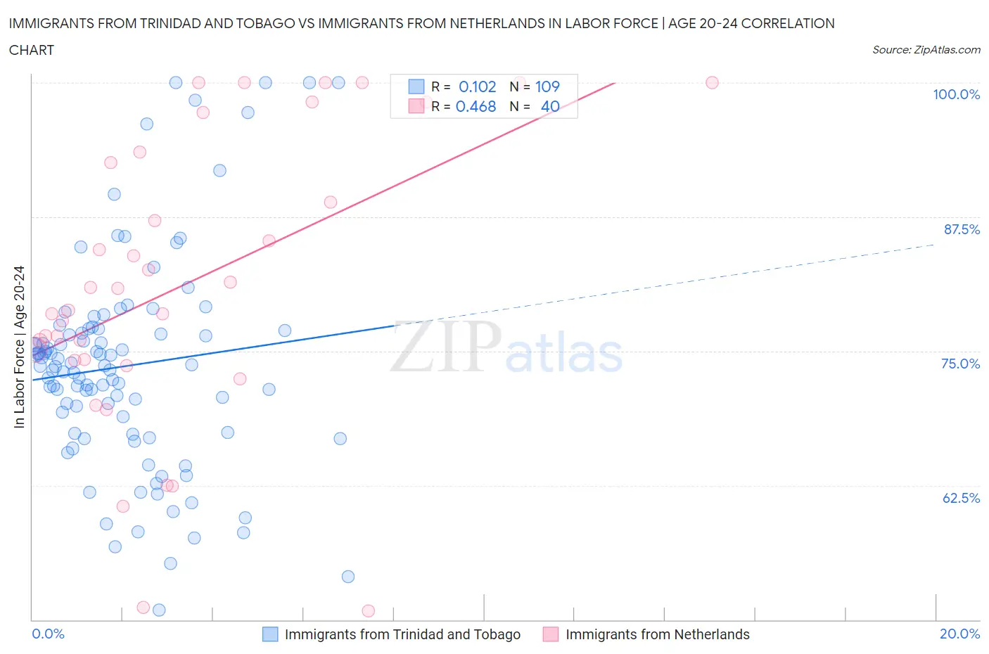 Immigrants from Trinidad and Tobago vs Immigrants from Netherlands In Labor Force | Age 20-24