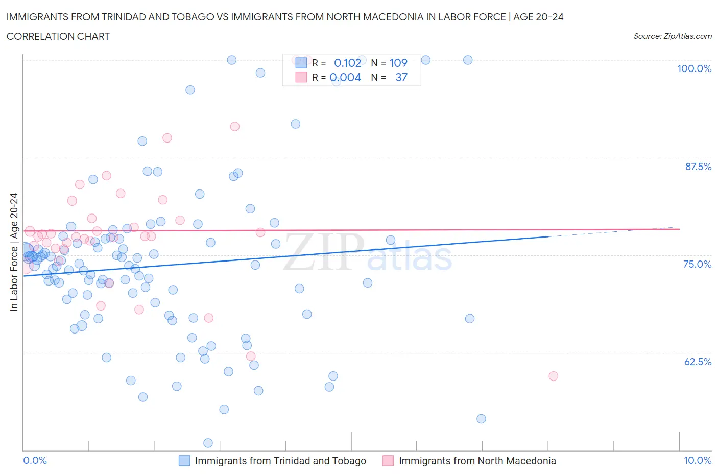 Immigrants from Trinidad and Tobago vs Immigrants from North Macedonia In Labor Force | Age 20-24