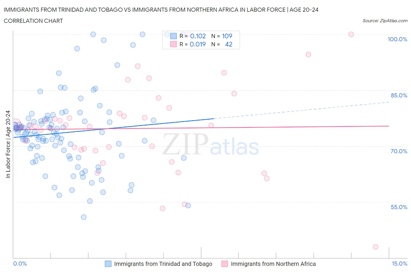 Immigrants from Trinidad and Tobago vs Immigrants from Northern Africa In Labor Force | Age 20-24