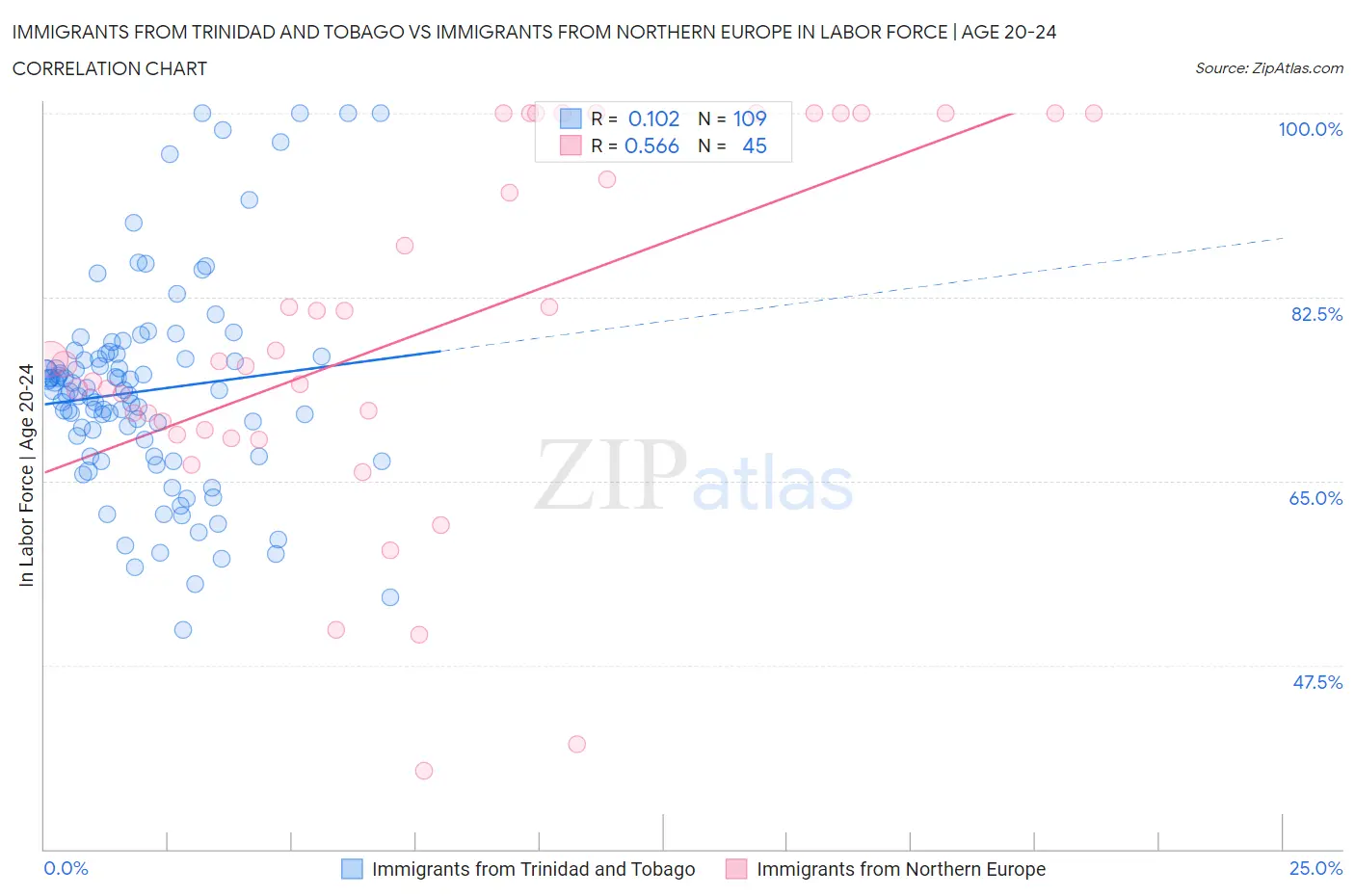 Immigrants from Trinidad and Tobago vs Immigrants from Northern Europe In Labor Force | Age 20-24