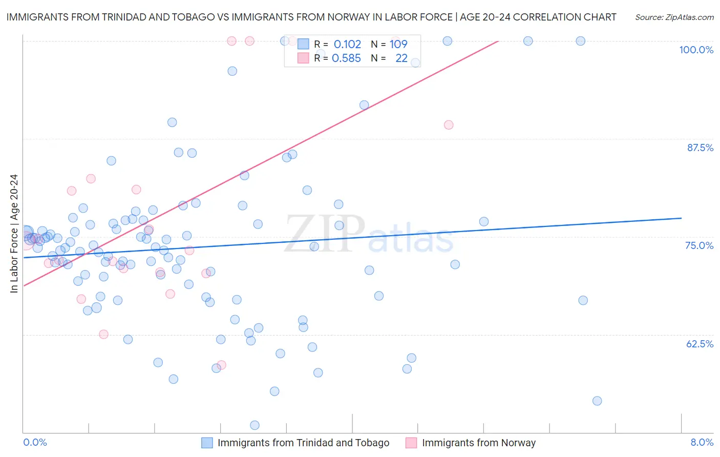 Immigrants from Trinidad and Tobago vs Immigrants from Norway In Labor Force | Age 20-24