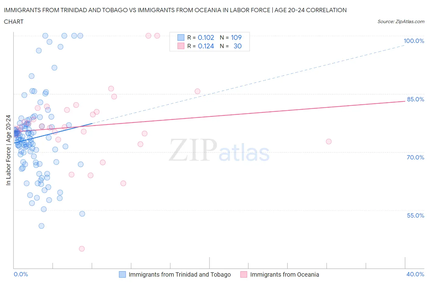 Immigrants from Trinidad and Tobago vs Immigrants from Oceania In Labor Force | Age 20-24