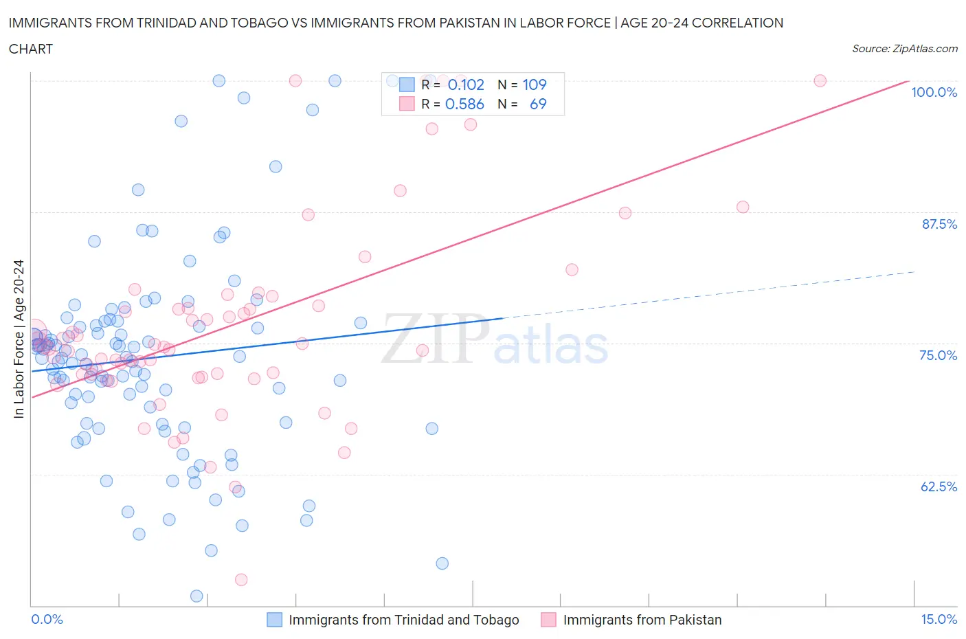 Immigrants from Trinidad and Tobago vs Immigrants from Pakistan In Labor Force | Age 20-24