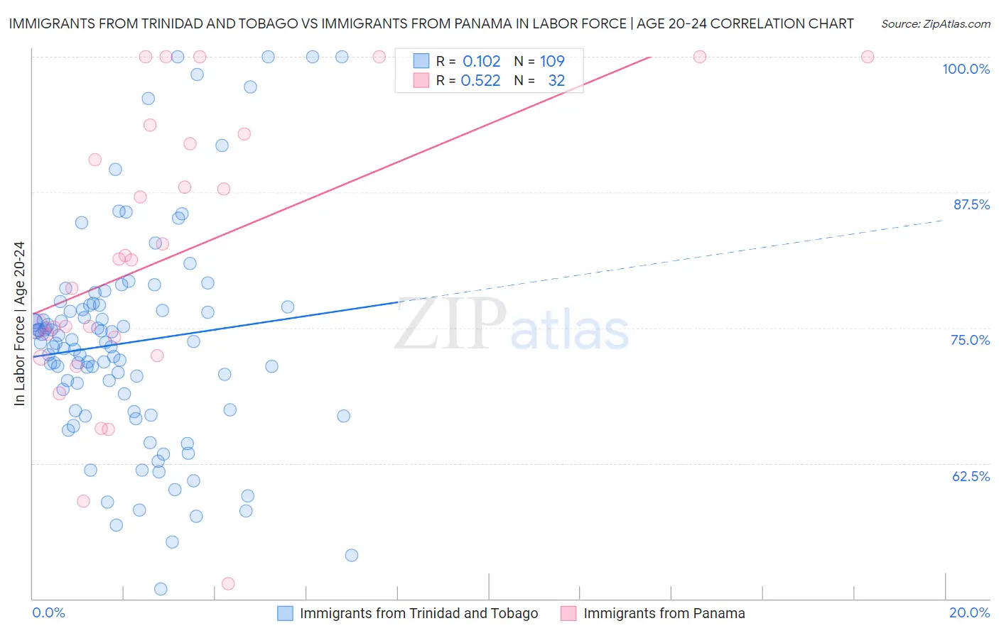 Immigrants from Trinidad and Tobago vs Immigrants from Panama In Labor Force | Age 20-24