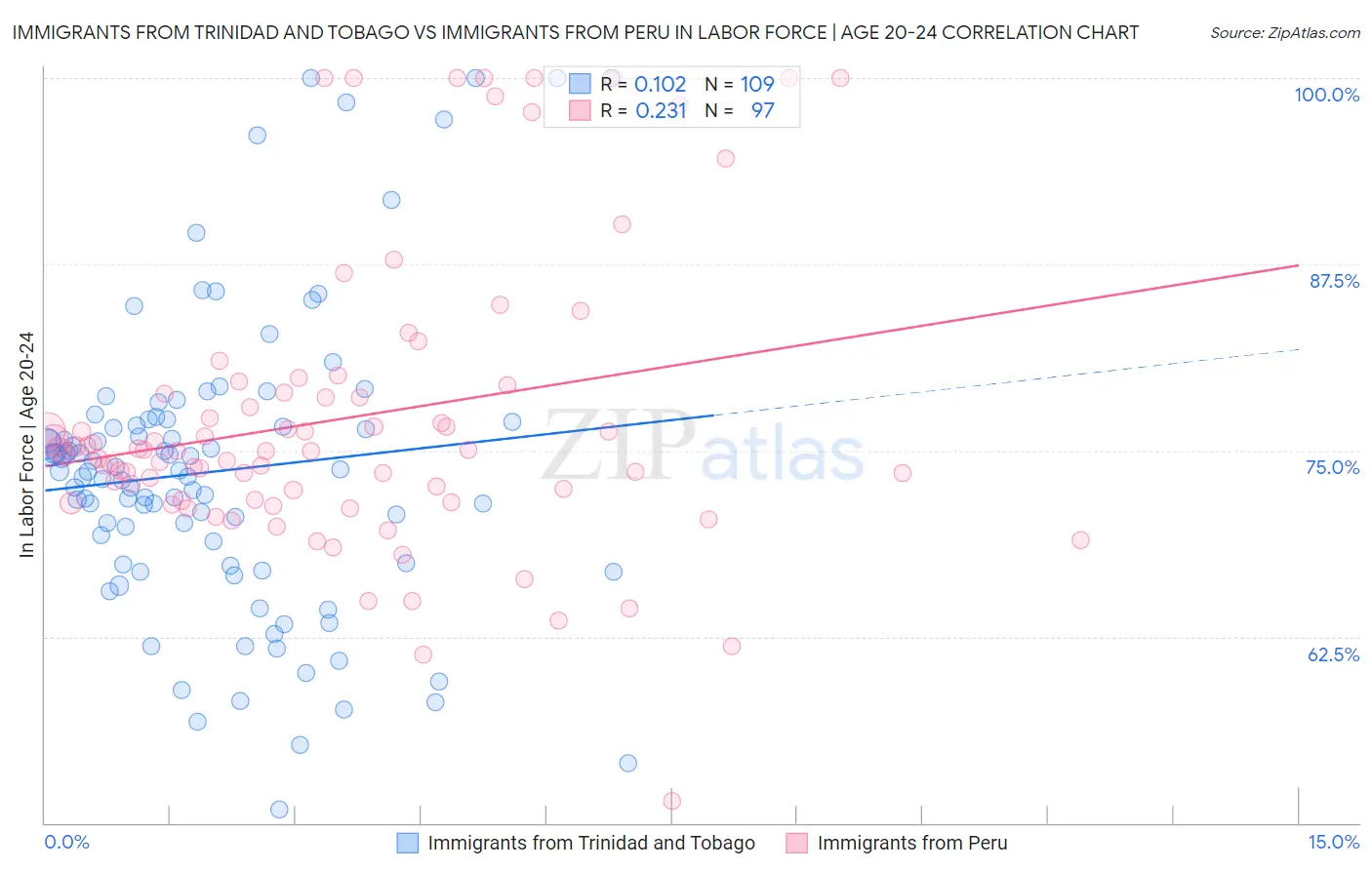 Immigrants from Trinidad and Tobago vs Immigrants from Peru In Labor Force | Age 20-24