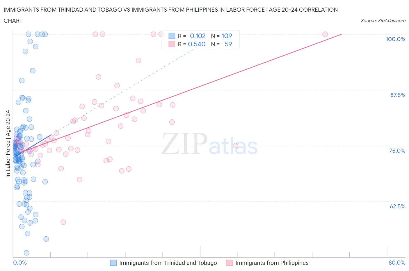 Immigrants from Trinidad and Tobago vs Immigrants from Philippines In Labor Force | Age 20-24