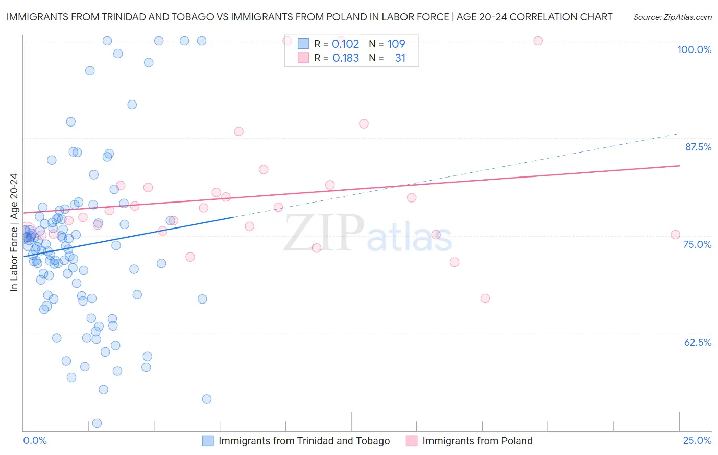 Immigrants from Trinidad and Tobago vs Immigrants from Poland In Labor Force | Age 20-24