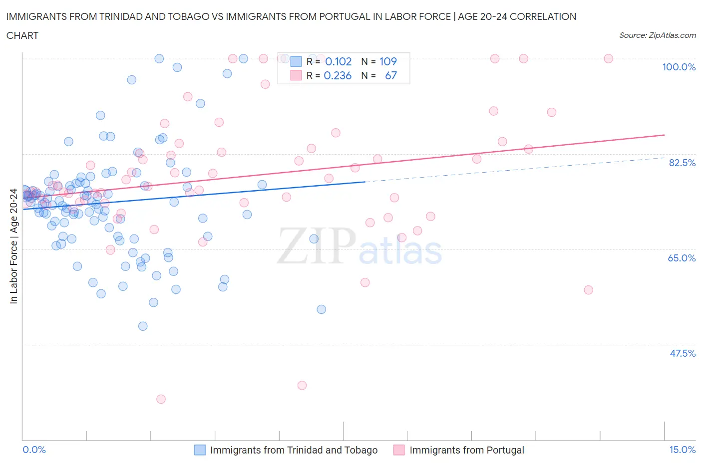 Immigrants from Trinidad and Tobago vs Immigrants from Portugal In Labor Force | Age 20-24