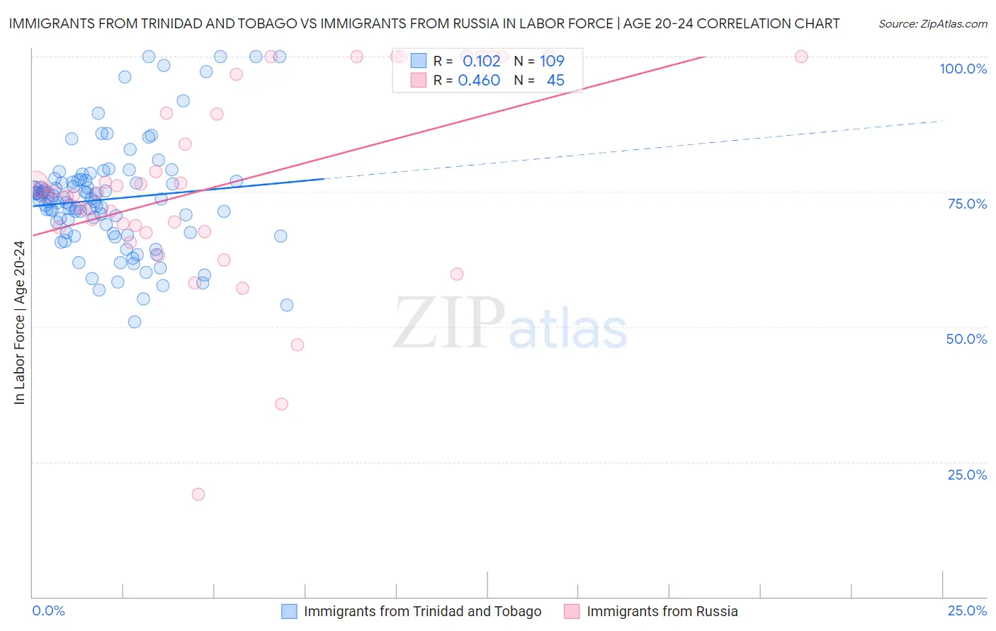 Immigrants from Trinidad and Tobago vs Immigrants from Russia In Labor Force | Age 20-24