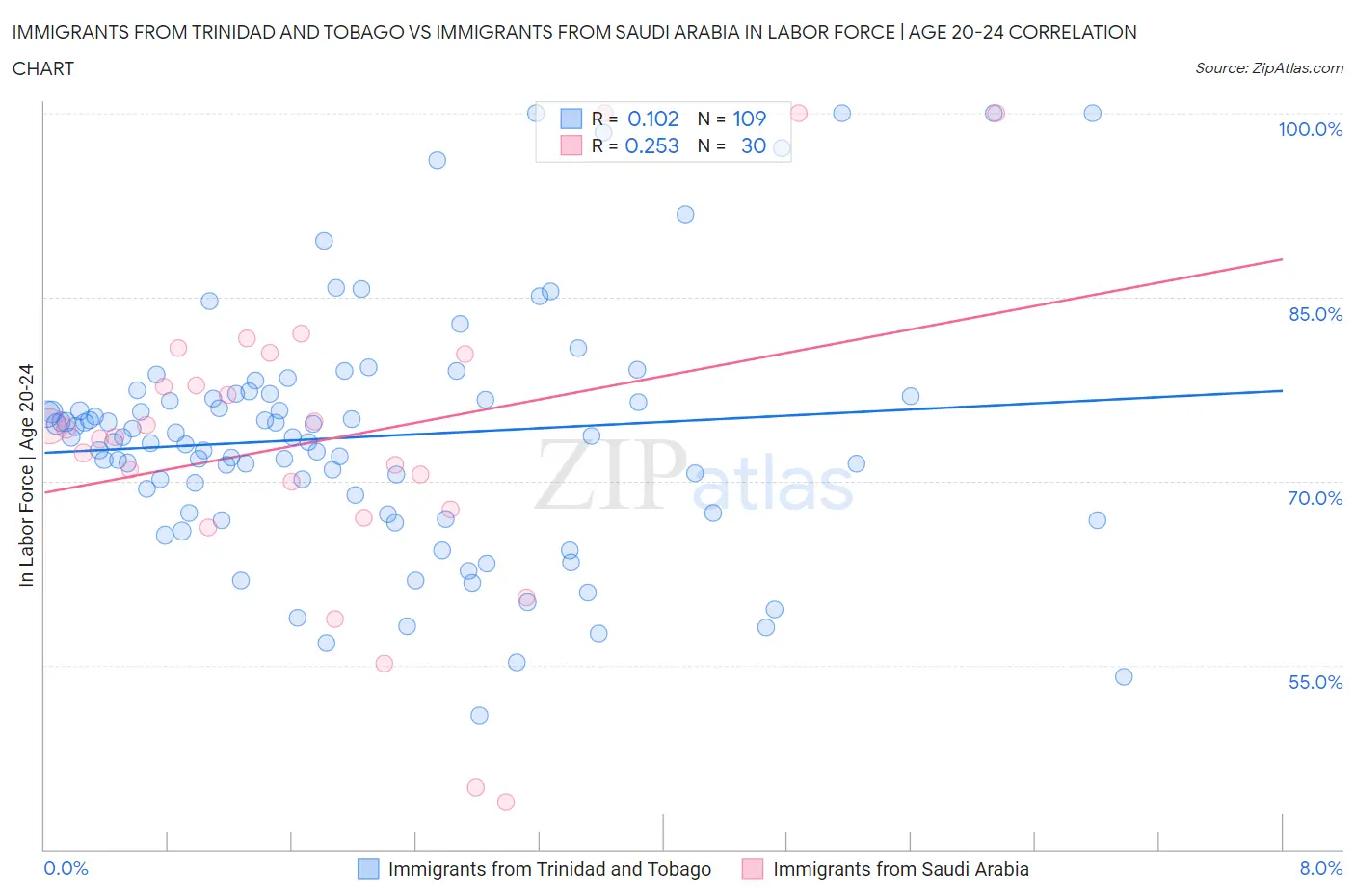 Immigrants from Trinidad and Tobago vs Immigrants from Saudi Arabia In Labor Force | Age 20-24