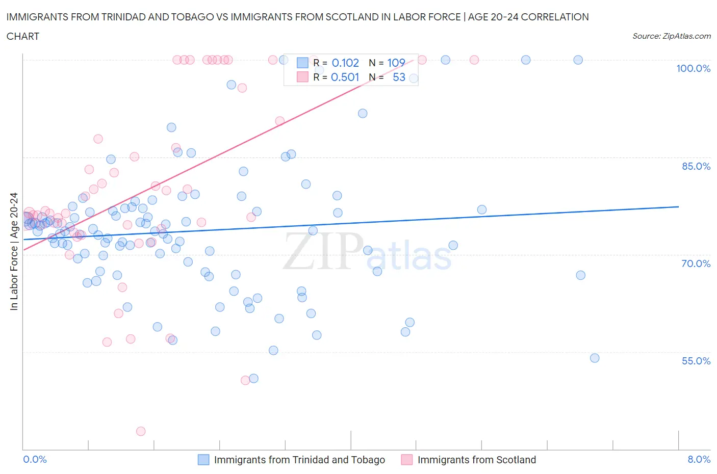 Immigrants from Trinidad and Tobago vs Immigrants from Scotland In Labor Force | Age 20-24