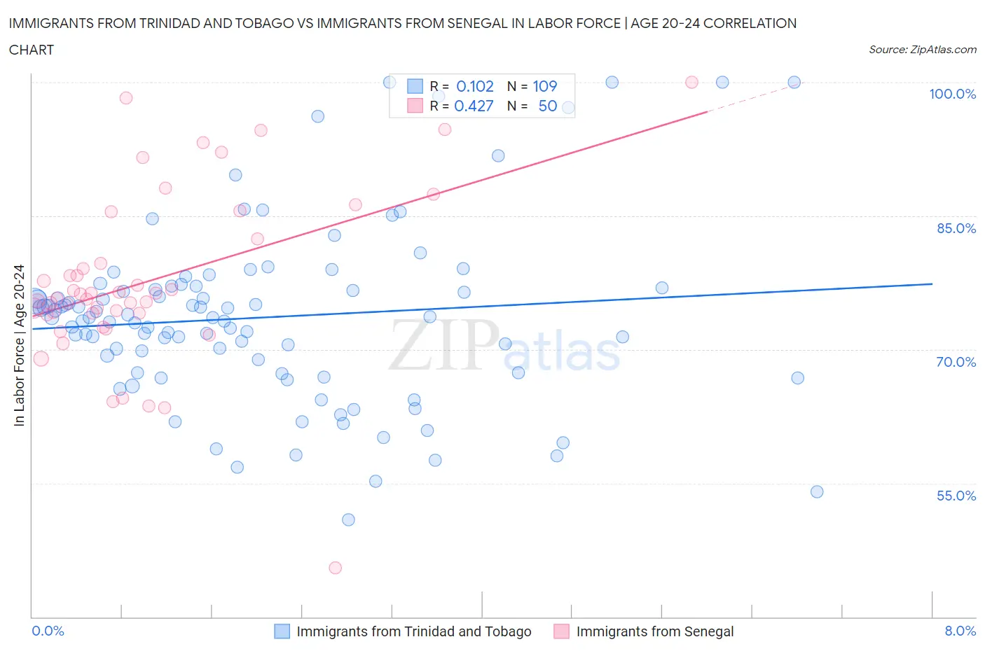 Immigrants from Trinidad and Tobago vs Immigrants from Senegal In Labor Force | Age 20-24