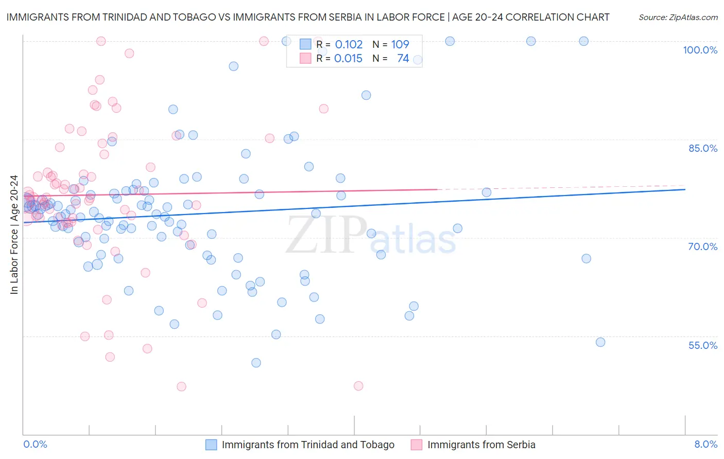 Immigrants from Trinidad and Tobago vs Immigrants from Serbia In Labor Force | Age 20-24