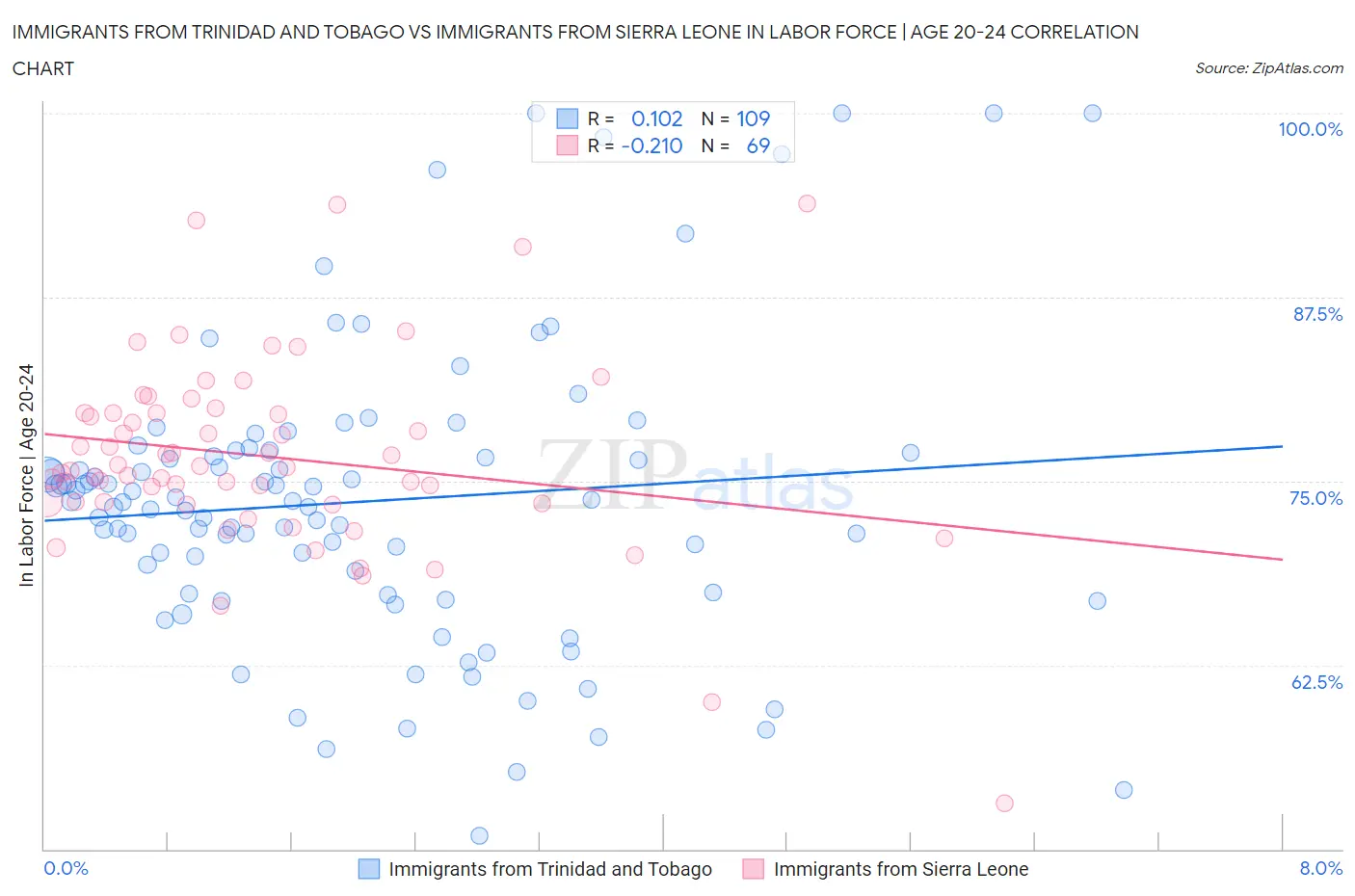 Immigrants from Trinidad and Tobago vs Immigrants from Sierra Leone In Labor Force | Age 20-24