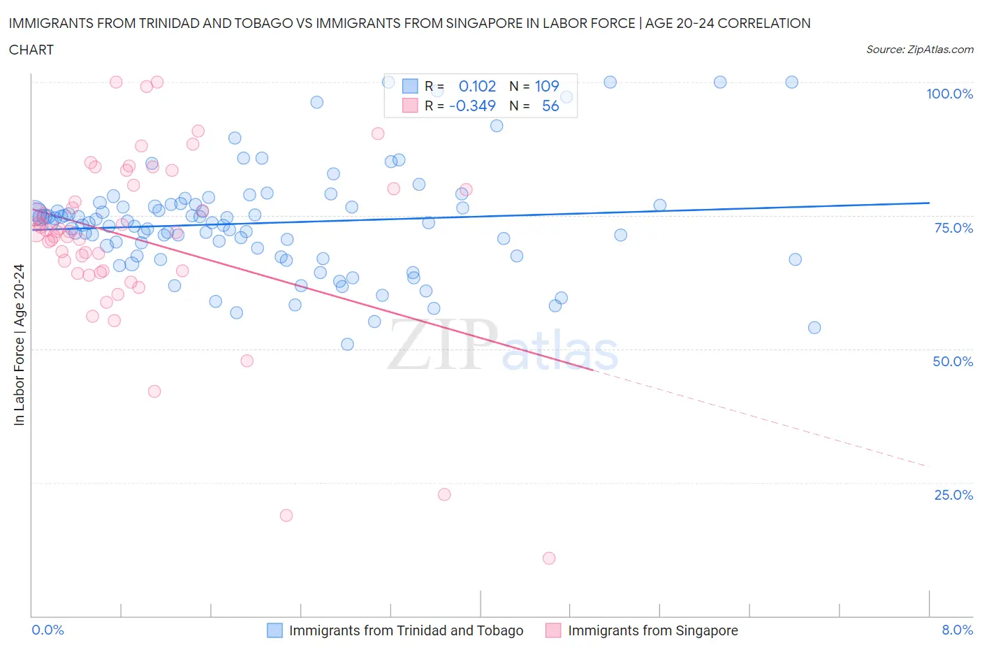 Immigrants from Trinidad and Tobago vs Immigrants from Singapore In Labor Force | Age 20-24